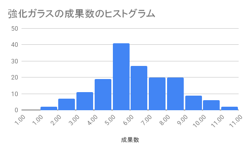 強化ガラスの成果数のヒストグラム